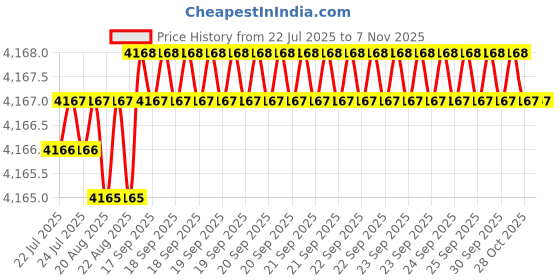 moglix.com YG-1 83mm 2 Flute Carbide Long End Mill, EG527120 yg-1 Price History Graph from 22 Jul 2025 to 6 Nov 2025