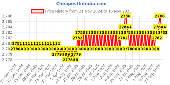 moglix.com YG-1 83mm 2 Flute Carbide Long End Mill, EM527140 yg-1 Price History Graph from 21 Nov 2024 to 15 Nov 2025