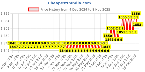 moglix.com YG-1 83mm 2 Flute HSSCo8 Long End Mill, E4571130 yg-1 Price History Graph from 4 Dec 2024 to 6 Nov 2025