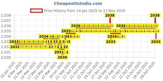 moglix.com YG-1 83mm 2 Flute HSSCo8 Long End Mill, E7571130 yg-1 Price History Graph from 14 Jan 2025 to 13 Nov 2025