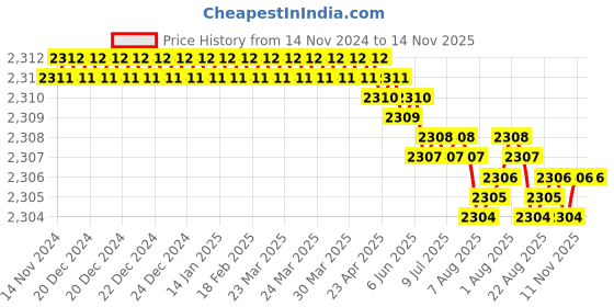 moglix.com YG-1 83mm 2 Flute HSSCo8 Long End Mill, E7571150 yg-1 Price History Graph from 14 Nov 2024 to 14 Nov 2025