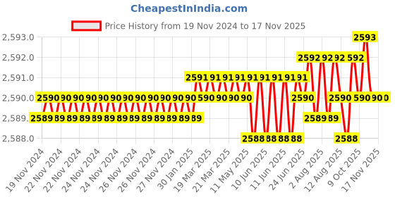 moglix.com YG-1 83mm 2 Flute HSSCo8 Long End Mill, EQ571150 yg-1 Price History Graph from 19 Nov 2024 to 16 Nov 2025