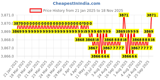 moglix.com YG-1 83mm 2 Flute Straight Shank Long Length K2 Carbide End Mill, G9445117 yg-1 Price History Graph from 21 Jan 2025 to 17 Nov 2025