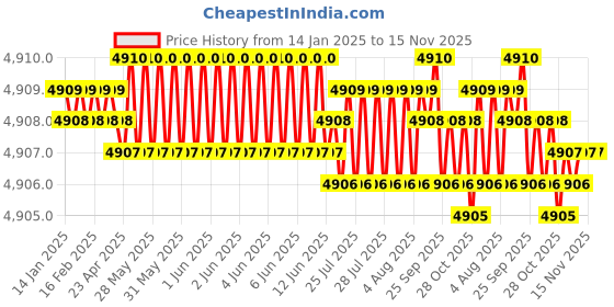 moglix.com YG-1 83mm 2 Flute Straight Shank Long Length K2 Carbide End Mill, G9445137 yg-1 Price History Graph from 14 Jan 2025 to 14 Nov 2025