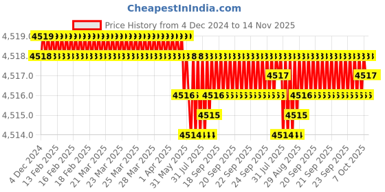 moglix.com YG-1 83mm 2 Flute Straight Shank Long Length K2 Carbide End Mill, G9445140 yg-1 Price History Graph from 4 Dec 2024 to 13 Nov 2025