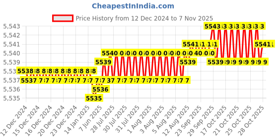 moglix.com YG-1 83mm 3 Flute Carbide End Mill, E5E50120 yg-1 Price History Graph from 12 Dec 2024 to 7 Nov 2025