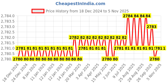 moglix.com YG-1 83mm 3 Flute Carbide End Mill, E5H24922 yg-1 Price History Graph from 18 Dec 2024 to 5 Nov 2025