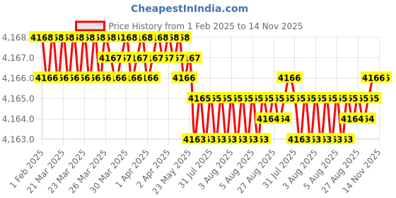 moglix.com YG-1 83mm 3 Flute Carbide End Mill, EG528110 yg-1 Price History Graph from 1 Feb 2025 to 14 Nov 2025