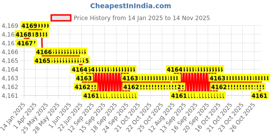 moglix.com YG-1 83mm 3 Flute Carbide End Mill, EG528120 yg-1 Price History Graph from 14 Jan 2025 to 13 Nov 2025
