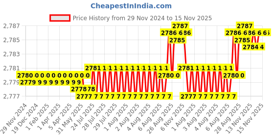 moglix.com YG-1 83mm 3 Flute Carbide End Mill, EM528140 yg-1 Price History Graph from 29 Nov 2024 to 15 Nov 2025