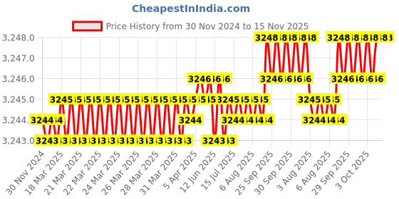 moglix.com YG-1 83mm 3 Flute Carbide End Mill, JAH22120 yg-1 Price History Graph from 30 Nov 2024 to 15 Nov 2025
