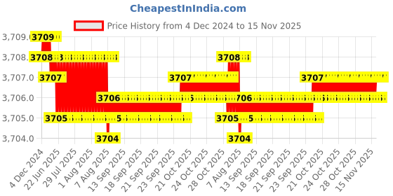 moglix.com YG-1 83mm 3 Flute Carbide End Mill, JAH24922 yg-1 Price History Graph from 4 Dec 2024 to 15 Nov 2025