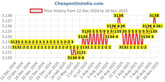 moglix.com YG-1 83mm 3 Flute Carbide Long End Mill, E5433120 yg-1 Price History Graph from 12 Dec 2024 to 15 Nov 2025