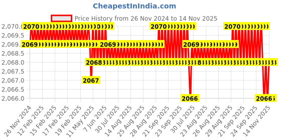 moglix.com YG-1 83mm 3 Flute Carbide Long End Mill, E5447120 yg-1 Price History Graph from 26 Nov 2024 to 14 Nov 2025