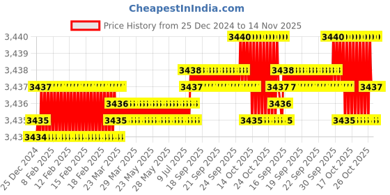 moglix.com YG-1 83mm 3 Flute Carbide Long End Mill, E5528120 yg-1 Price History Graph from 25 Dec 2024 to 13 Nov 2025