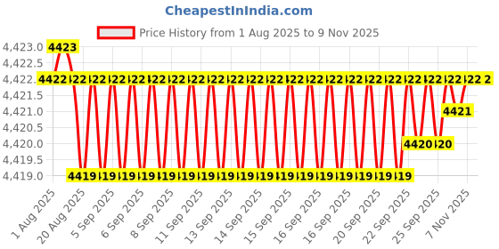 moglix.com YG-1 83mm 3 Flute Carbide Long End Mill, E5528140 yg-1 Price History Graph from 1 Aug 2025 to 9 Nov 2025
