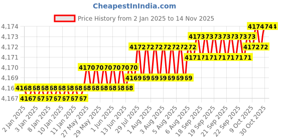 moglix.com YG-1 83mm 3 Flute Carbide Long End Mill, EG433120 yg-1 Price History Graph from 2 Jan 2025 to 12 Nov 2025