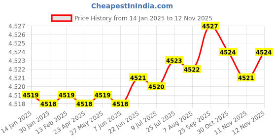 moglix.com YG-1 83mm 3 Flute Flat Shank Long Length K2 Carbide End Mill, G9433140 yg-1 Price History Graph from 14 Jan 2025 to 12 Nov 2025