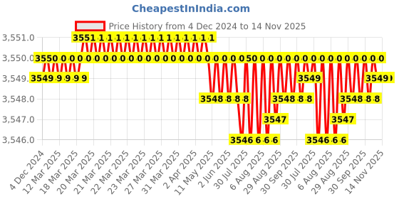 moglix.com YG-1 83mm 3 Flute Straight Shank Long Length K2 Carbide End Mill, G9528110 yg-1 Price History Graph from 4 Dec 2024 to 13 Nov 2025