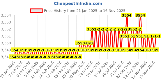 moglix.com YG-1 83mm 3 Flute Straight Shank Long Length K2 Carbide End Mill, G9528120 yg-1 Price History Graph from 21 Jan 2025 to 15 Nov 2025