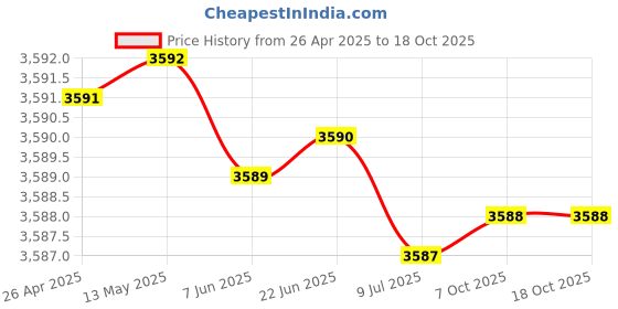 moglix.com YG-1 8.3mm 3FL HSS-Co8 Counter Sink Drill Bit, C1139 yg-1 Price History Graph from 26 Apr 2025 to 17 Oct 2025