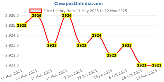 moglix.com YG-1 8.3mm 3FL HSS Counter Sink Drill Bit, C3139 yg-1 Price History Graph from 11 May 2025 to 12 Nov 2025