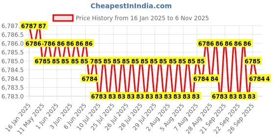 moglix.com YG-1 83mm 4 Flute Carbide End Mill, EH831140 yg-1 Price History Graph from 16 Jan 2025 to 5 Nov 2025