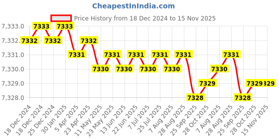 moglix.com YG-1 83mm 4 Flute Carbide End Mill, EH919120 yg-1 Price History Graph from 18 Dec 2024 to 15 Nov 2025