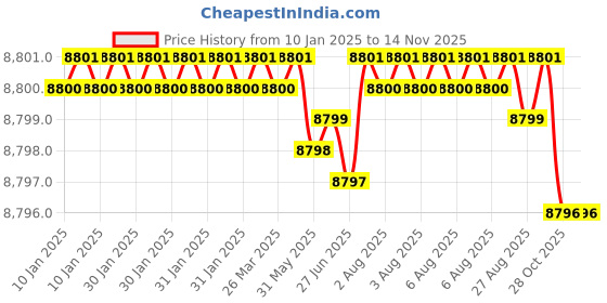moglix.com YG-1 83mm 4 Flute Carbide End Mill, EH921120 yg-1 Price History Graph from 10 Jan 2025 to 13 Nov 2025