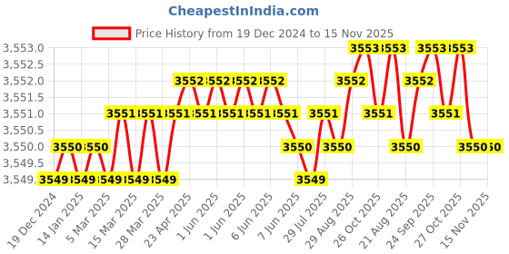 moglix.com YG-1 83mm 4 Flute Carbide End Mill, G9540120 yg-1 Price History Graph from 19 Dec 2024 to 15 Nov 2025