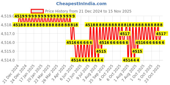 moglix.com YG-1 83mm 4 Flute Carbide End Mill, G9540140 yg-1 Price History Graph from 21 Dec 2024 to 14 Nov 2025