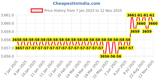 moglix.com YG-1 83mm 4 Flute Carbide End Mill, GS99925036 yg-1 Price History Graph from 7 Jan 2025 to 12 Nov 2025