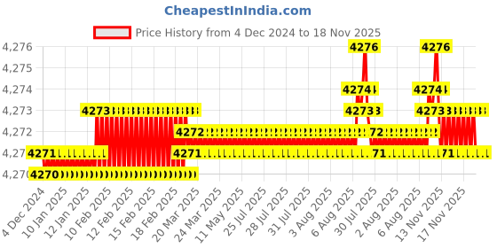 moglix.com YG-1 83mm 4 Flute Carbide Long End Mill, E5449140 yg-1 Price History Graph from 4 Dec 2024 to 18 Nov 2025