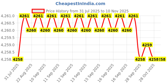 moglix.com YG-1 83mm 4 Flute Carbide Long End Mill, EG449120 yg-1 Price History Graph from 31 Jul 2025 to 9 Nov 2025