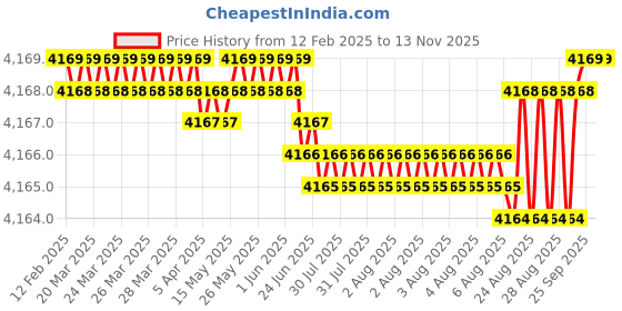 moglix.com YG-1 83mm 4 Flute Carbide Long End Mill, EG540110 yg-1 Price History Graph from 12 Feb 2025 to 12 Nov 2025