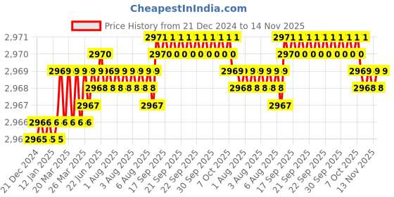 moglix.com YG-1 83mm 4 Flute Carbide Long End Mill, EM449140 yg-1 Price History Graph from 21 Dec 2024 to 13 Nov 2025
