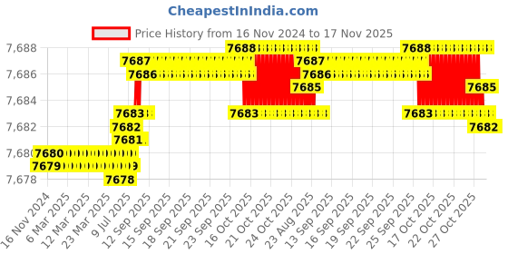 moglix.com YG-1 83mm 4 Flute Carbide Long End Mill with Corner Radius, EMB15120 yg-1 Price History Graph from 16 Nov 2024 to 16 Nov 2025