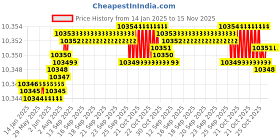 moglix.com YG-1 83mm 4 Flute Carbide Long End Mill with Corner Radius, EMB15140 yg-1 Price History Graph from 14 Jan 2025 to 15 Nov 2025