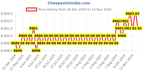 moglix.com YG-1 83mm 4 Flute Carbide Multiple Helix End Mill, EMD39140 yg-1 Price History Graph from 25 Dec 2024 to 11 Nov 2025