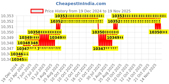 moglix.com YG-1 83mm 4 Flute Carbide Multiple Helix End Mill With Corner Radius, EMD40140 yg-1 Price History Graph from 19 Dec 2024 to 18 Nov 2025