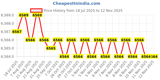 moglix.com YG-1 83mm 4 Flute Carbide Multiple Helix End Mill with Extended Neck, EME05120 yg-1 Price History Graph from 18 Jul 2025 to 11 Nov 2025