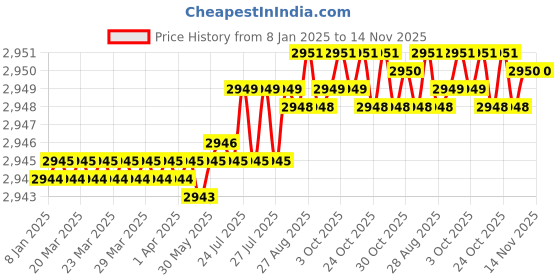 moglix.com YG-1 83mm 4 Flute HSS Ball Nose End Mill, E2757120 yg-1 Price History Graph from 8 Jan 2025 to 14 Nov 2025