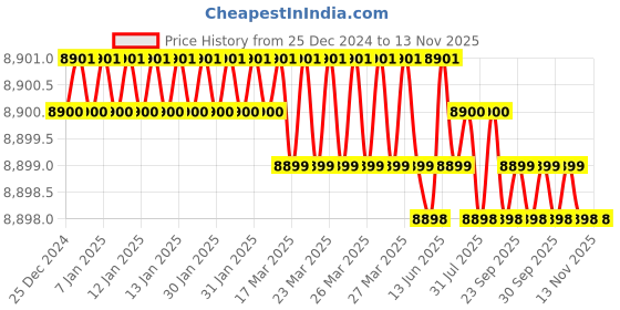 moglix.com YG-1 83mm 5 Flute Carbide End Mill, EH920140 yg-1 Price History Graph from 25 Dec 2024 to 12 Nov 2025
