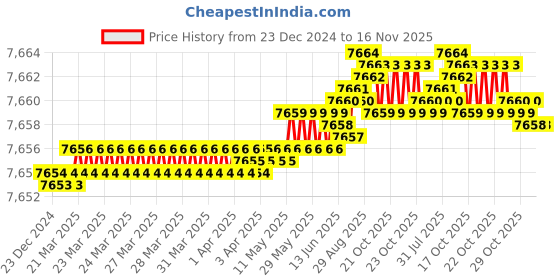 moglix.com YG-1 83mm 5 Flute Carbide Long Length End Mill, EMB72120 yg-1 Price History Graph from 23 Dec 2024 to 16 Nov 2025