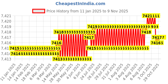 moglix.com YG-1 83mm 6 Flute Carbide End Mill, EH916120 yg-1 Price History Graph from 11 Jan 2025 to 8 Nov 2025