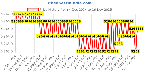 moglix.com YG-1 83mm 6 Flute Flat Long Length X- Power End Mill, EM822120 yg-1 Price History Graph from 4 Dec 2024 to 14 Nov 2025