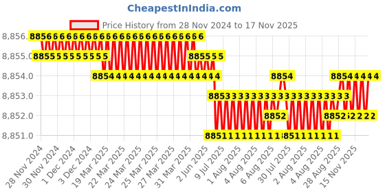 moglix.com YG-1 83mm 6 Flute Flat Long Length X- Power End Mill, EM822901 yg-1 Price History Graph from 28 Nov 2024 to 16 Nov 2025