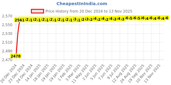moglix.com YG-1 8.3mm HSS-E Hand Chucking Reamer with Parallel Shank, K21010 yg-1 Price History Graph from 20 Dec 2024 to 12 Nov 2025