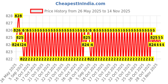 moglix.com YG-1 8.3x117mm HSS Jobber Drill, D1106083 yg-1 Price History Graph from 26 May 2025 to 14 Nov 2025