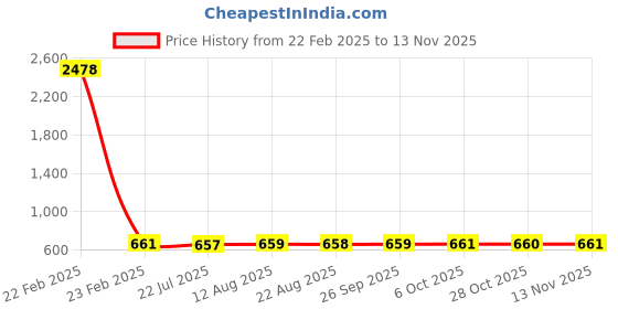 moglix.com YG-1 8.3x117mm Jobber Series HSS Super GP Black Parallel Shank Twist Drill, DSH105 yg-1 Price History Graph from 22 Feb 2025 to 11 Nov 2025